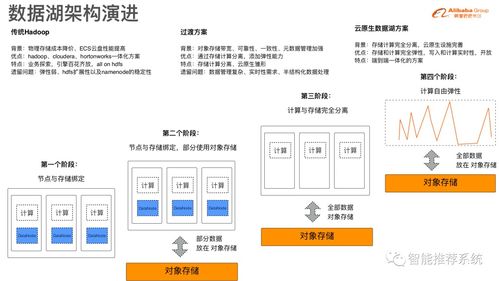 數據湖存儲格式Hudi原理與實踐