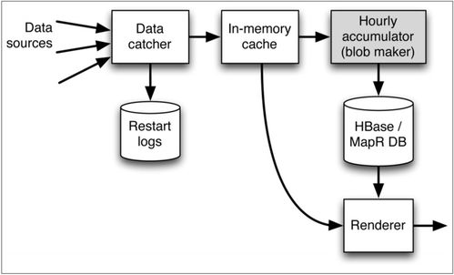 存儲(chǔ)和處理時(shí)間序列數(shù)據(jù) 第三章 數(shù)據(jù)處理和存儲(chǔ)服務(wù)