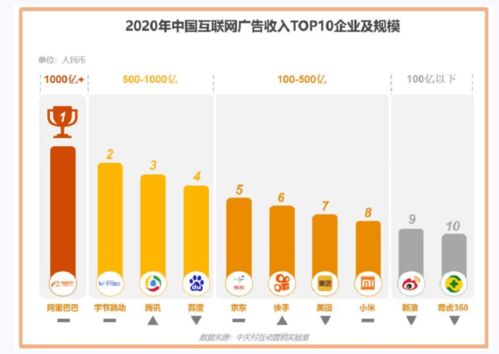 2020中國互聯網廣告市場 阿里巴巴榮登榜首，數據服務驅動增長